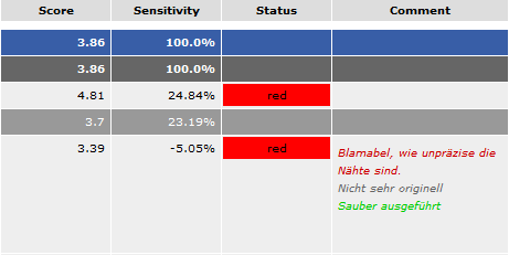 3. Score, Sensitivity, Status, Comment